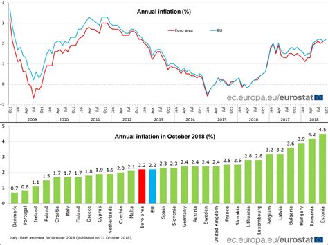 annual inflation rate eurostat
